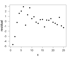 Consider the following plot of residuals versus x for a regression analysis. Which statement is not true about the regression model?