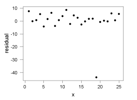 Consider the following plot of residuals versus x for a regression analysis. Based on the plot, what problem with the regression model or data is most noticeable?