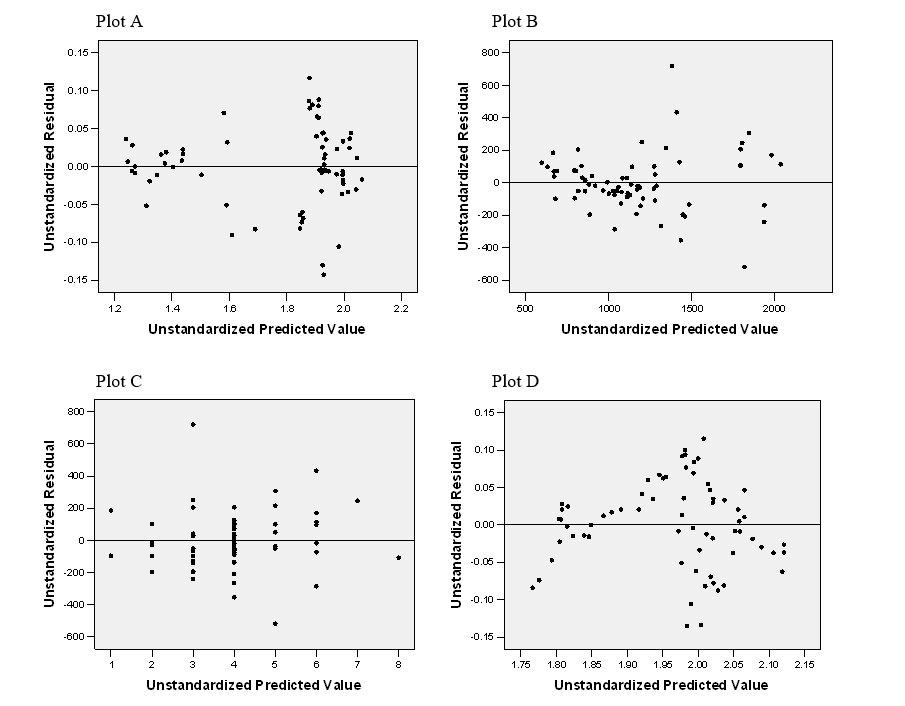 Shown below are four residual plots (residuals versus predicted values). Which one of the four does not show any evidence that one of the assumptions for a linear regression model is violated?