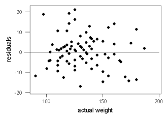 Shown below is a residual plot made as part of a regression analysis of y = ideal weight and x = actual weight for 114 women. Based on the residual plot, is there any evidence that one of the assumptions for a linear regression model does not hold? Explain.