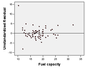 Consider the residual plot shown below made as part of a regression of y = fuel efficiency of a car (in MPG) and x = fuel capacity of the car (in gallons). Based on the residual plot, is there any evidence that one of the assumptions for a linear regression model does not hold? Explain.
