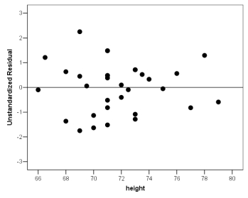 Consider the residual plot shown below made as part of a regression of y = foot length of college men (in centimeters) and x = height of college men (in inches). Based on the residual plot, is there any evidence that one of the assumptions for a linear regression model does not hold? Explain.
