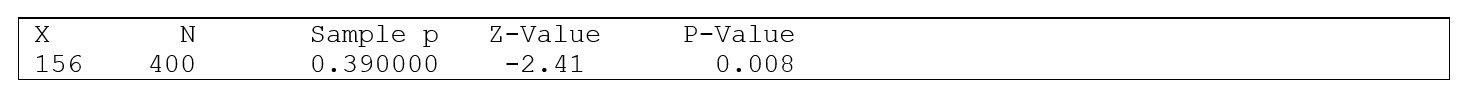 Use the following information for questions: A university administrator writes a report in which he states that at least 45% of all students have driven while under the influence of drugs or alcohol. Many others think the correct percent is less than 45%. -To resolve the issue, a random sample of 400 students is obtained and it is found that 156 or 39% admit that they have driven under the influence of drugs or alcohol. Here is some Minitab output: What conclusion should be made?