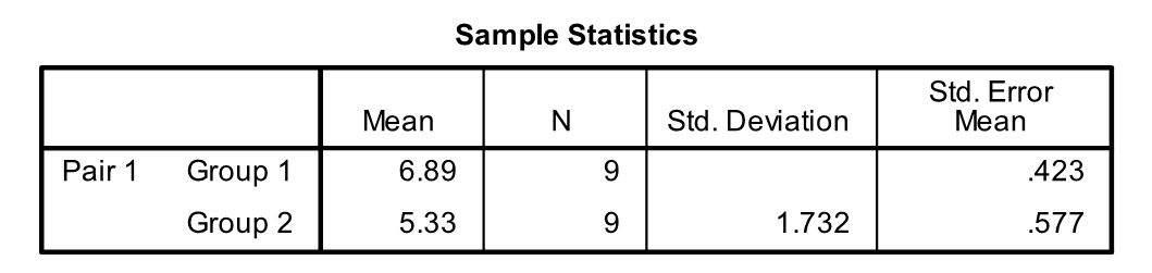 <strong>Use the following information for questions: Spatial perception is measured on a scale from 0 to 10. Two groups of 8<sup>th</sup> grade children are tested for spatial perception. The students in group 1 were first given a short course on spatial concepts. The students in group 2 received no such instruction. SPSS was used to calculate descriptive statistics for the two samples. -What is the value of the standard deviation for measurements made on the group 1 students, which is missing in the output?</strong> A) 1.732 B) 3.807 C) 1.269 D) 0.141