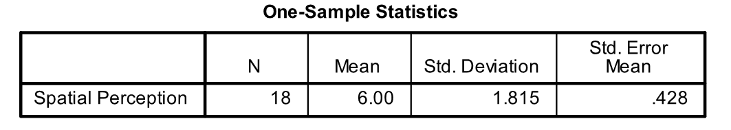 Use the following information for questions:  Spatial perception is measured on a scale from 0 to 10. A group of 9<sup>th</sup> grade students are tested for spatial perception. SPSS was used to calculate descriptive statistics of the spatial perception scores in the sample.   -In terms of the notation of this course, what is the correct way to express the value 0.428 in the output?