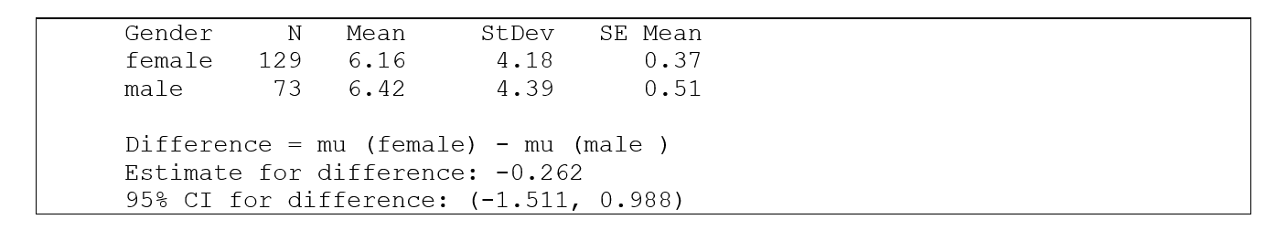 Use the following information for questions: A Statistics instructor asked a random sample of female and male students how many hours they exercise each week. Minitab output for a comparison of females and males is shown below. -Based on the output given, what can be concluded about the difference between the mean amounts that females and males exercise per week (female -male)?