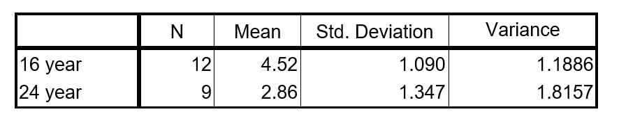Reaction time is measured in a driving simulator for a random sample of 16 year-old boys and a random sample of 24 year-old young men. SPSS was used to obtain descriptive statistics Calculate a 95% confidence interval for the difference in mean reaction time (16 year-olds - 24 year-olds). Assume that t reaction time is normally distributed, but do not assume the population variances are equal, and use the conservative by-hand estimate for the degrees of freedom.