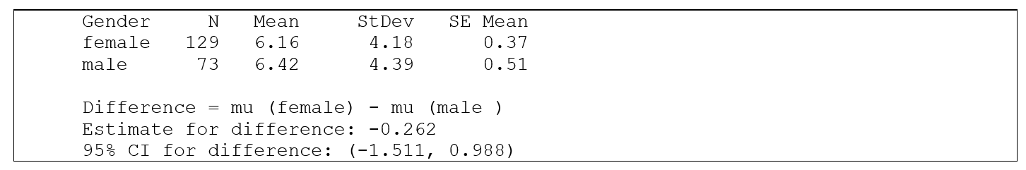 <strong>Use the following information for questions: A Statistics instructor asked a random sample of female and male students how many hours they exercise each week. Minitab output for a comparison of females and males is shown below. -This is an example of data collected using</strong> A) paired data. B) independent samples. C) a binomial experiment. D) matched pairs.