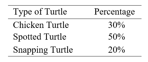 Use the following information for questions: In a pond with a large population of turtles, the percent of three different types of turtles are presented in the table below. A random sample of 100 turtles is taken from the pond. -What is the approximate probability that the sample proportion of spotted turtles falls between 45% and 55%?