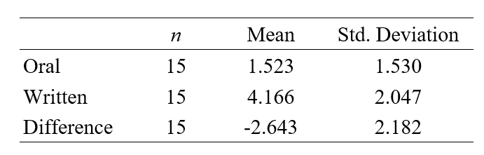  A random sample of 15 high school students is selected for a small experiment in which they will be tested in two ways: a written test and an oral exam. To avoid order effects, eight students are randomly selected to first take the written test and then the oral exam. The remaining 7 students take the tests in reverse order. Summary statistics for the two tests are provided below.   What is the standard error of  \overline{d}  ? 