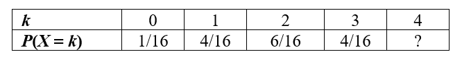 Use the following information for questions: The probability distribution for X = number of heads in 4 tosses of a fair coin is partially given in the table below. -What is the probability of getting 4 heads?