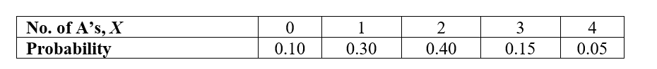Use the following information for questions: Ellen is taking 4 courses for the semester. She believes that the probability distribution function for X = the number of courses for which she will get an A grade is given below. -What is the probability that Ellen will get at least 2 A's?