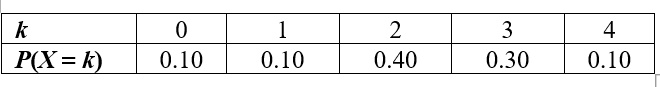 Use the following information for questions: Joan has noticed that the probability distribution for X = number of students in line to use the campus ATM machine when she shows up to use it is shown below. -What is the expected value of X, E(X)?