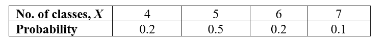 The following probability distribution is for the random variable X = number of classes for which full time students at a university are enrolled in a semester: What is the mean number (expected value) of courses taken per student?