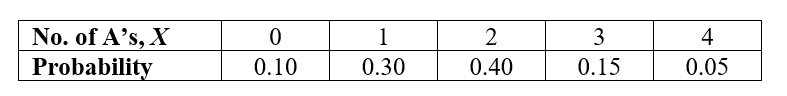 Use the following information for questions: Ellen is taking 4 courses for the semester. She believes that the probability distribution function for X = the number of courses for which she will get an A grade is given below. -What is the variance for the number of A's she will get? (i.e. What is V(X)?)