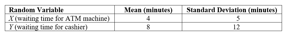 Use the following information for questions: The time it takes a student to finish buying his/her text books, W, is a normal random variable. This variable W is the sum of two other normal variables, X and Y (W = X + Y), where X = the time to wait in line at the ATM machine to get cash, and Y = the time to wait in line at the cashier to buy the books. Assume that X and Y are independent normal random variables, with the following means and standard deviations: -What is the probability that a student has to wait no more than 10 minutes total to buy her books?