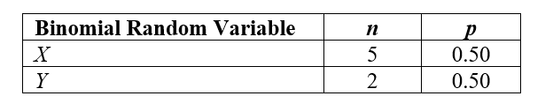 Suppose that X and Y are independent binomial random variables described in the table below. Let W = X + Y. Find the probability that W = 4.
