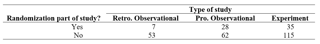 <strong>Use the following information for questions: A student doing an internship at a large research firm collected the following data, representing all of the studies the firm had conducted over the past 3 years. -Suppose one study is to be randomly selected from all studies conducted over the past 3 years by this large research firm. What is the probability that this study used randomization?</strong> A) 0.1167 B) 0.2333 C) 0.26 D) 0.3111