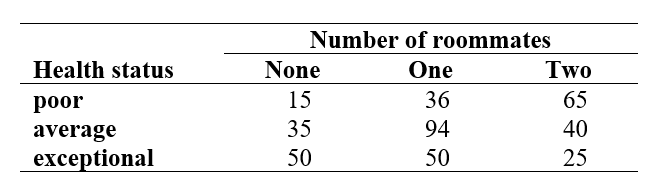 Use the following information for questions:  A study was conducted at a small college on first-year students living on campus. A number of variables were measured. The table below provides information regarding number of roommates and end of term health status for the first-year students at this college. Health status for individuals is measured as poor, average, and exceptional.   -What is the probability that a randomly selected first-year student with no roommates had poor end of term health status?