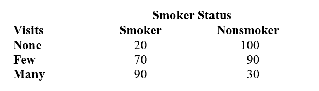 Use the following information for questions: The following table provides information regarding health status and smoking status of residents of a small community (health status for individuals was measured by the number of visits to the hospital during the year). -What is the probability that a randomly selected resident made zero visits to the hospital?