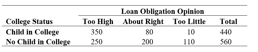 Use the following information for questions:  In a survey of 1000 adults, respondents were asked about the expense of a college education and the relative necessity of financial assistance. The correspondents were classified as to whether they currently had a child in college or not (college status), and whether they thought the loan obligation for most college students was too high, about right, or too little (loan obligation opinion). The table below summarizes some of the survey results. Use these results to answer the following questions.   -Are the events H = {the adult thinks loan obligations are too high} and C = {the adult has a child in college} mutually exclusive?