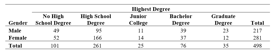 <strong>Use the following information for questions: The table below shows the counts by gender and highest degree attained for 498 respondents in the General Social Survey. -What percent of the sample were males?</strong> A) 43.6% B) 48.5% C) 56.4% D) 77.2%