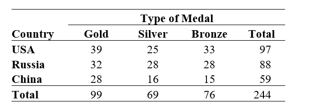 Use the following information for questions:  The table below shows the number of Olympic medals won by the three countries with the most medals during the 2000 Olympics in Sydney, Australia. There were a total of 244 medals won by the three countries.   -What percent of the medals won among the three countries were won by the USA?