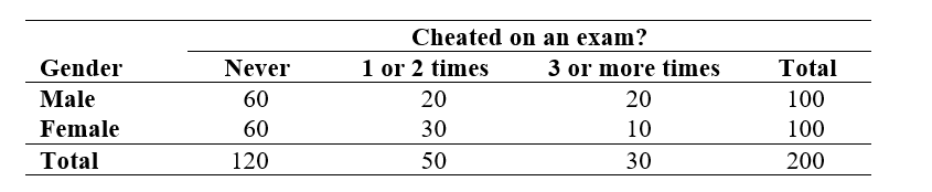 <strong>Use the following information for questions: A researcher conducted a study on college students to see if there was a link between gender and how often they have cheated on an exam. She asked two questions on a survey: (1) What is your gender? Male ___ Female ___ (2) How many times have you cheated on an exam while in college? Never __ 1 or 2 times ___ 3 or more times ___ A two-way table of observed counts follows: -What percent of the students in the study never cheated on an exam?</strong> A) 60% B) 120% C) 50% D) 30%