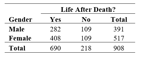 Use the following information for questions: The table below shows the opinions of 908 respondents in the General Social Survey to the question Do you believe there is life after death? -What percent of males believe in life after death?