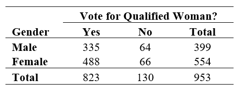 Use the following information for questions: The table shows the opinions of 953 respondents in the General Social Survey to the question If your party nominated a woman for President, would you vote for her if she were qualified for the job? -What percent of males would vote for a woman president?