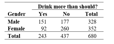 Use the following information for questions:  The table below shows the responses from a sample of 680 people in the General Social Survey to the question, Do you sometimes drink more than you think you should?   -What is the risk (or percentage) of women thinking they drank more than they should?
