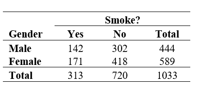 Use the following information for questions:  The table below summarizes, by gender of respondent, the responses from 1,033 people to the question, Do you smoke?   -What are the odds of smoking (to not smoking) for a woman?