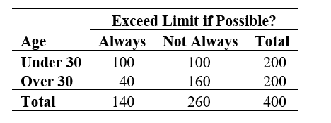 Use the following information for questions:  A survey asked people how often they exceed speed limits. The data are then categorized into the following contingency table of counts showing the relationship between age group and response.   -Among people with age over 30, what's the riskof always exceeding the speed limit?