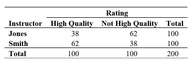 Use the following information for questions: The table below shows the ratings given by 200 students in an introductory statistics course. There were two instructors for the course, each with 100 students.    -Which phrases best complete this sentence? Those students who are ____________ at math generally gave higher instructor ratings and instructor __________ had a higher percentage of these type of students, giving the inaccurate impression that this instructor was best overall.