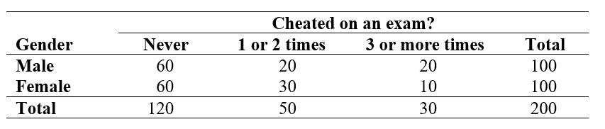  Use the following information for questions: A researcher conducted a study on college students to see if there was a link between gender and how often they have cheated on an exam. She asked two questions on a survey: (1) What is your gender? Male ___ Female ___ (2) How many times have you cheated on an exam while in college? Never __ 1 or 2 times ___ 3 or more times ___ A two-way table of observed counts follows:     Chi-Square = 5.33, DF = 2, P-Value = 0.0696 -Based on the chi-square statistic and p-value, what conclusion can be made about the relationship between gender and response to the question about cheating, using  \alpha = 0.05? 