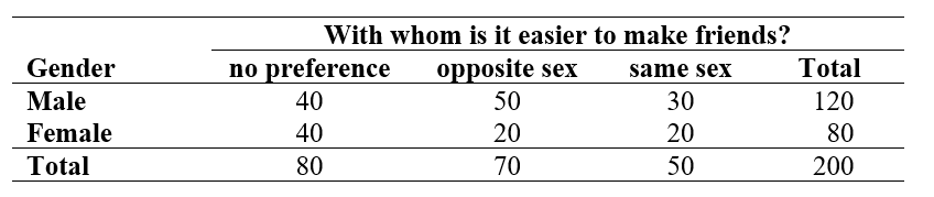  Use the following information for questions: Students in a statistics class were asked, With whom do you find it easier to make friends: person of the same sex, person of opposite sex, or no preference? A table summarizing the responses by gender is given below. Minitab results for a chi-square test for these data were Chi-Sq = 7.15 DF=2 P-value = 0.028.   -Assume these students represent a random sample of all students. Based on the chi-square test, what conclusion can be made about the relationship between gender and response to the question about friends, using  \alpha = 0.05? 