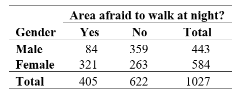 Use the following information for questions: The table shows the opinions of 1027 respondents in the General Social Survey to the question Is there any area right around here - that is, within a mile - where you would be afraid to walk alone at night? The purpose of examining the data is to see if there is a gender difference in how people would respond to this question. -Assuming the null hypothesis is true, calculate the expected number of women in the sample who would be afraid to walk alone in their neighborhood at night.