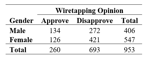 Use the following information for questions: The table below shows the opinions of 1027 respondents in the General Social Survey to the question Everything considered, would you say that in general, you approve or disapprove of wiretapping? The purpose of examining the data is to see if there is a gender difference in how people would respond to this question.   -To test whether there is a relationship in the population between gender and support for wiretapping, the chi-square statistic = 11.7 and the p-value = 0.001. Are the results statistically significant or not statistically significant? State your conclusion.