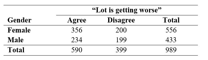 Use the following information for questions: In the General Social Survey, respondents were asked, Do you agree with the following statement? In spite of what some people say, the lot (situation/condition) of the average man is getting worse, not better. The results, for 989 respondents by gender, are shown below. -To test whether there is a relationship in the population between gender and opinion about the lot of the average man, the chi-square statistic = 10.09 and the p-value = 0.0015. Are the results statistically significant at the 5% level? State your conclusion.
