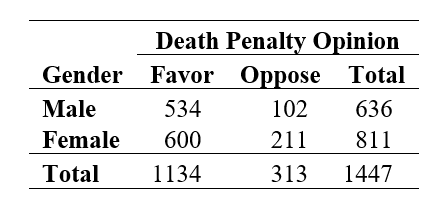 Use the following information for questions:  The table below shows the opinions of 1447 respondents in the General Social Survey to the question Do you favor or oppose the death penalty for persons convicted of murder? The purpose of examining the data is to see if there is a gender difference in how people would respond to this question.   -Assuming the null hypothesis is true, calculate the expected number of men in the sample who would favor the death penalty.