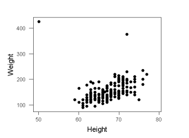 A scatterplot of the self-reported weights (y variable) and self-reported heights (x variable) for 176 college students follows. What is the main difficulty with using a regression line to analyze these data?
