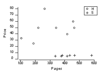 A scatterplot of the price of a book (y variable) versus the number of pages in the book (x variable) is shown for 15 books in a professors office. In addition, the symbol o shows that the book was a hardcover book, while the symbol + shows that the book was a softcover book. What is the main difficulty with using a regression line to analyze these data?