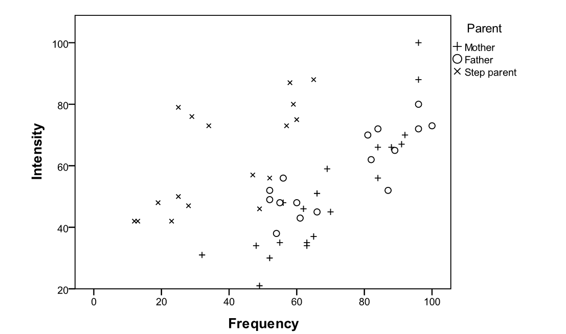 The 25 item Parenting Hassles Scale asks parents questions about certain situations in their family. They are asked to rate these situations on (1) how often they occur (frequency), and (2) how much they bother them (intensity). The score system for the frequency was 0-4 points (0 = never, 4 = all the time) and for the intensity 1-5 (1 = not much at all, 5 = very much). If an item received a 0 (zero) for frequency, it automatically received a 0 (zero) for intensity. The two variables, frequency and intensity, were formed by taking the total of the corresponding scores from the two rating scales across the various situations These two variables are then used to create a scatterplot. The symbols indicate whether a mother, a father, or a step parent filled in the questionnaire. Based on the scatterplot, what is the problem with using one regression equation for all parents combined?