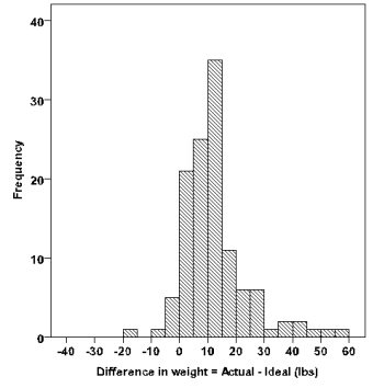 <strong>Use the following information for questions: The following histogram shows the distribution of the difference between the actual and ideal weights for 119 female college students. Ideal weights are responses to the question What is your ideal weight? The difference = actual -ideal. (Source: idealwtwomen dataset on the CD.) -What is the approximate shape of the distribution?</strong> A) Nearly symmetric. B) Skewed to the left. C) Skewed to the right. D) Bimodal (has more than one peak).