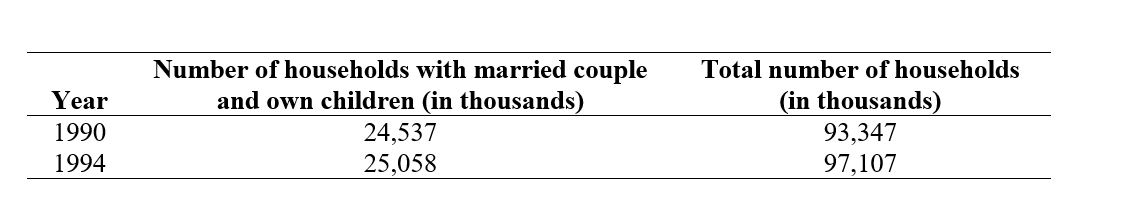 Use the following information for questions: In a 1994 Census Bureau report, the total number of households and the number of households with a married couple and their own children were reported for the years 1990 and for 1994. The results are given below: One newspaper reported these results with the following headline: Number of Two-Parent Families Up. Another newspaper, based on the percentages, reported on the same results with the headline: Traditional Families Less Common. -In 1990, what percentage of households consisted of a married couple with children?