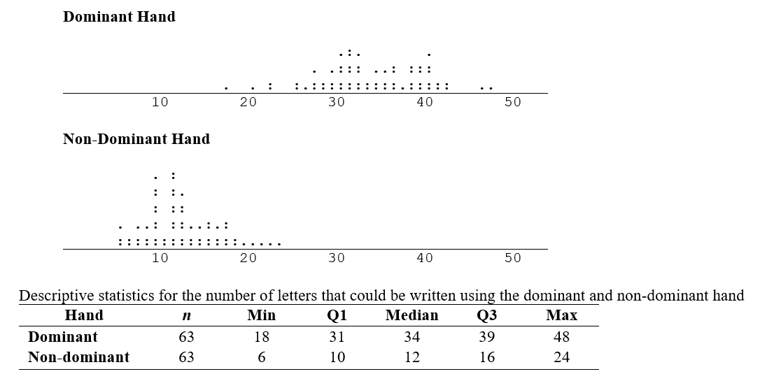 Drawn below are two dotplots displaying the number of letters that could be written in 15 seconds among 63 students using their dominant hand and then using their non-dominant hand. Also given are the 5 number summaries. Describe any differences or similarities between the two sets of data.