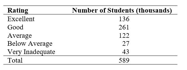 Use the following information for questions: The table below shows the results of a survey of students who took college prep courses who were asked to rate their high school education. -Calculate the percentage of students who gave an excellent rating to their high schools.