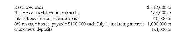 Selected ledger account balances of the Village of Esprit Enterprise Fund on June 30, 2006, were as follows: a. Prepare the restricted assets and the liabilities payable from restricted assets sections of the June 30, 2006, balance sheet of the Village of Esprit Enterprise Fund. b. Prepare a working paper to compute the required balance on June 30, 2006, of the Net Assets Restricted for Revenue Bonds Retirement ledger account of the Village of Esprit Enterprise Fund.