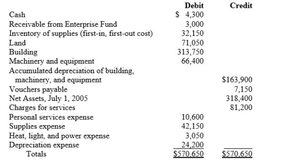 The adjusted trial balance of the Town of Origno Internal Service Fund on June 30, 2006, was as follows: Prepare a statement of revenues, expenses, and changes in net assets and a statement of net assets for the Town of Origno Internal Service Fund for the fiscal year ended June 30, 2006.
