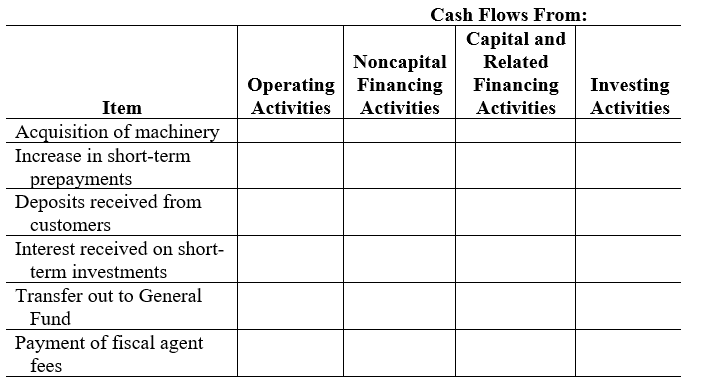 Indicate for each of the items listed below, by an X in the appropriate column, the classification of the item in a statement of cash flows (direct method) for a governmental entity's enterprise fund: